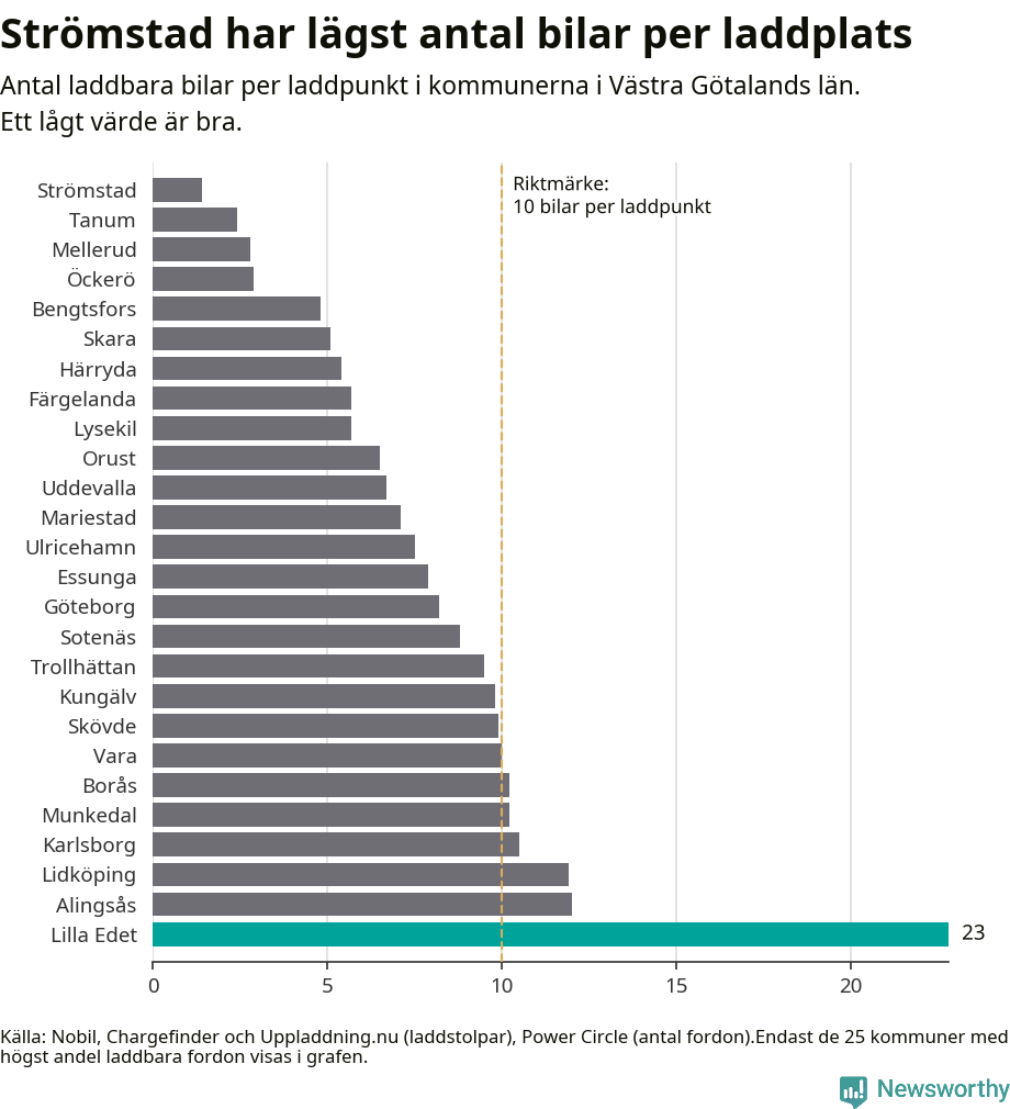 Graf: Antal laddplatser per laddbar bil i Västra Götalands län